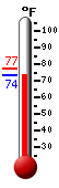 Currently: 66.1, Max: 69.6, Min: 66.1