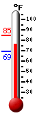 Currently: 66.2, Max: 69.6, Min: 66.2