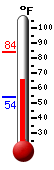Currently: 66.3, Max: 83.7, Min: 54.2