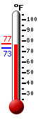 Currently: 67.3, Max: 69.6, Min: 67.3