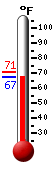 Currently: 67.5, Max: 70.6, Min: 67.2