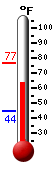 Currently: 67.6, Max: 76.8, Min: 44.5