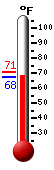 Currently: 68.5, Max: 70.5, Min: 67.6