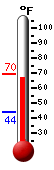 Currently: 68.8, Max: 69.6, Min: 44.3