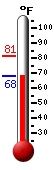 Currently: 69.8, Max: 81.2, Min: 69.8