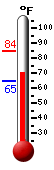 Currently: 71.1, Max: 84.3, Min: 64.5