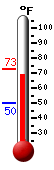 Currently: 72.2, Max: 73.0, Min: 49.8