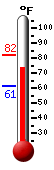 Currently: 73.9, Max: 81.9, Min: 61.3