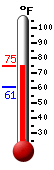 Currently: 74.0, Max: 74.1, Min: 60.7