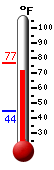 Currently: 75.1, Max: 76.8, Min: 44.5