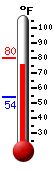 Currently: 78.4, Max: 79.7, Min: 54.3