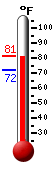 Currently: 79.3, Max: 80.5, Min: 71.9