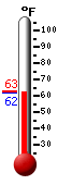 Currently: 80.8, Max: 80.8, Min: 60.8