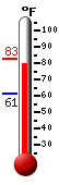 Currently: 82.1, Max: 82.4, Min: 61.1