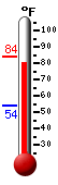 Currently: 82.9, Max: 83.7, Min: 54.2