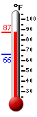 Currently: 87.0, Max: 87.4, Min: 66.0